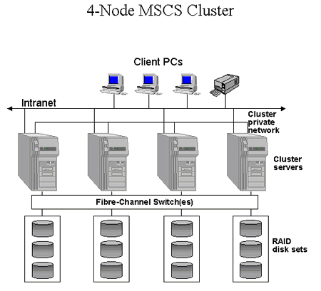 Cluster  quatre noeuds excutant Windows 2000 Datacenter Server