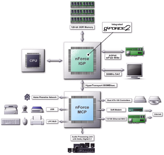 Architecture hypertransport