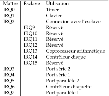 Table des IRQ