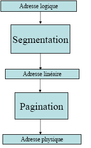 Mecanisme de la segmentation Light
