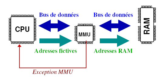 schma sur la relation entre CPU MMU et RAM