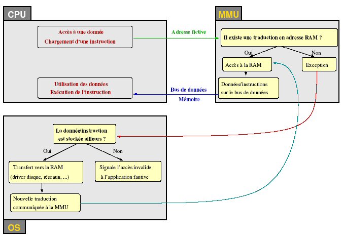 schma sur la traduction d'adresses, principe de la mmoire virtuelle