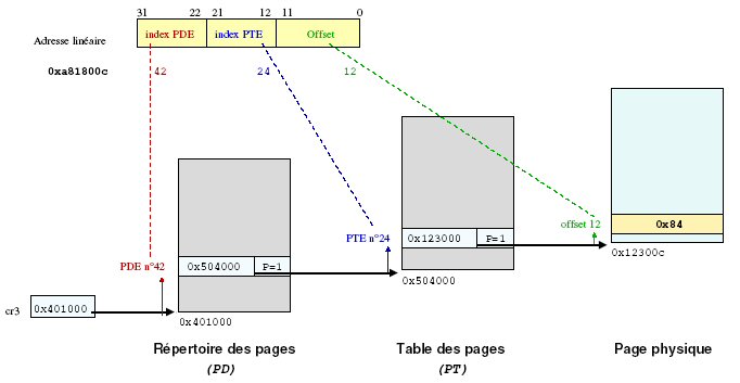 schema prsenant le dcoupage d'une adresse linaire