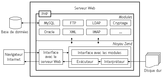 Architecture de PHP/Zend