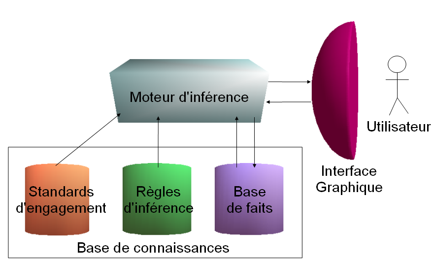 Schema de l'architecture d'un SE