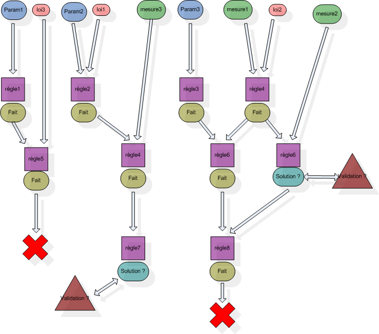 Schema d'un chanage avant