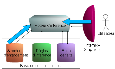 Engagement des paramètres