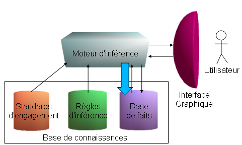 Enregistrement des résultats