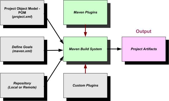 Figure 1 - Overview of Maven build elements