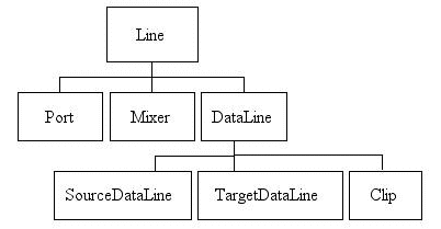 Hierarchie des interfaces Line