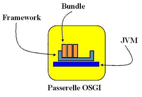 la passerelle OSGI