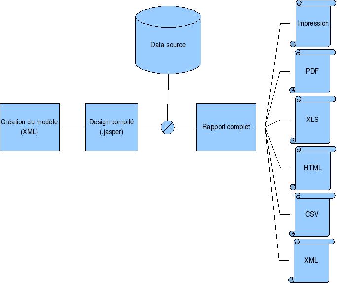 processus de cration du rapport