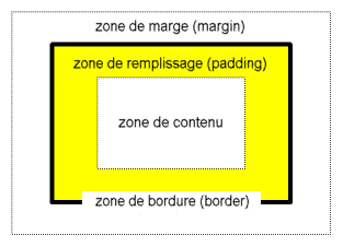 Modle de bote CSS
