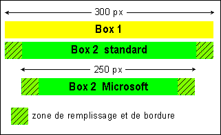 Diffrences IE/Mozilla sur le modle de boites