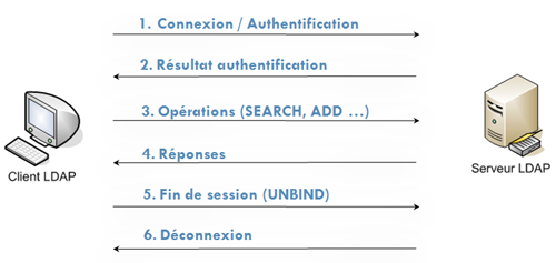 Session LDAP