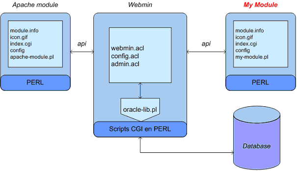 Schéma des modules de Webmin Schéma des modules de Webmin
