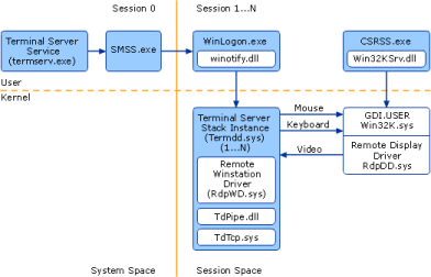 Principe de Terminal Services