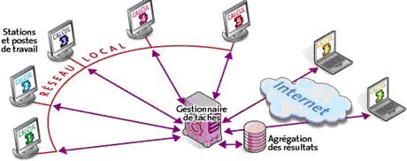 Principe du grid computing