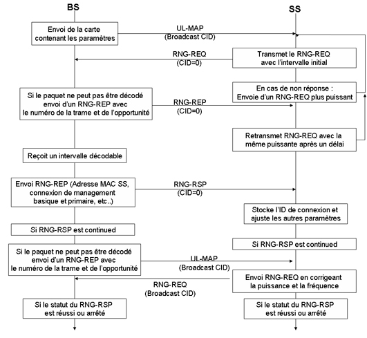 Schématisation de  l’établissement du lien entre la station de base et la station réceptrice