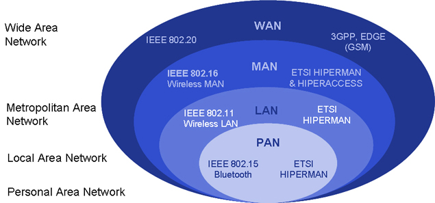 L'étendue du WiMax