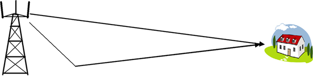 Illustration du phénomène de Multipath