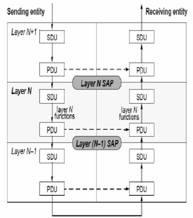 SDU et PDU