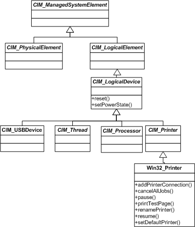 exemple schema cim