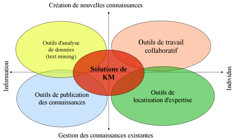 Le KM se positionne entre l'analyse de données, le travail collaboratif, la publication des connaissances et la locatisation d'expertise