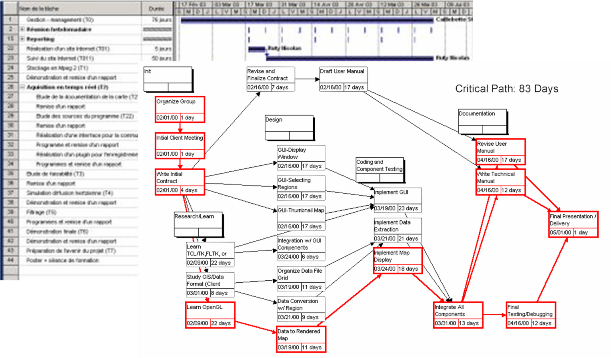 Diagrammes de Gantt et de Pert