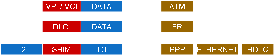 types de labels