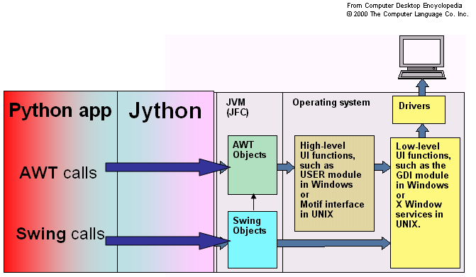 Architecture de Swing avec Jython