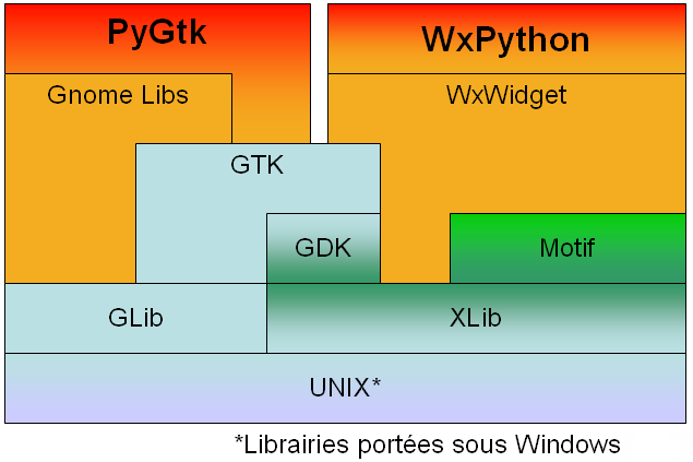 Architecture de PyGTK