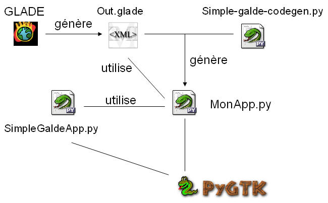 PyGTK avec Glade