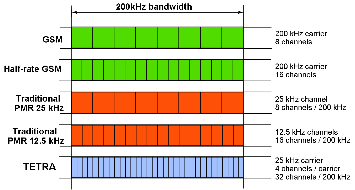 Comparatif d'utilisation des fréquences