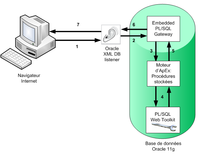 L'architecture 2-tiers d'ApEx en details
