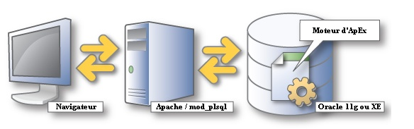 L'architecture 3-tiers d'ApEx