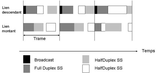 Le duplexage FDD