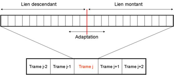 Le duplexage TDD