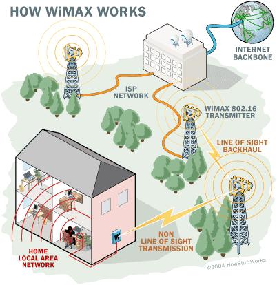 Exemple de backhaul