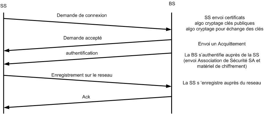 Etablissement d'une connexion Wimax entre une BS et une station cliente