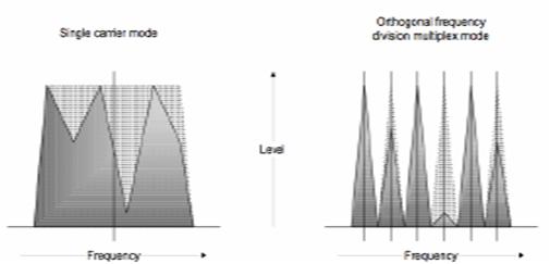 la modulation OFDM