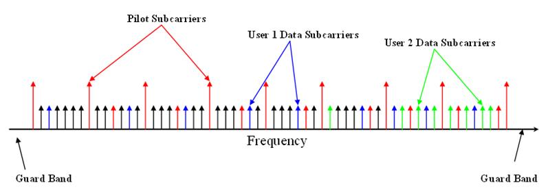 la modulation OFDMA
