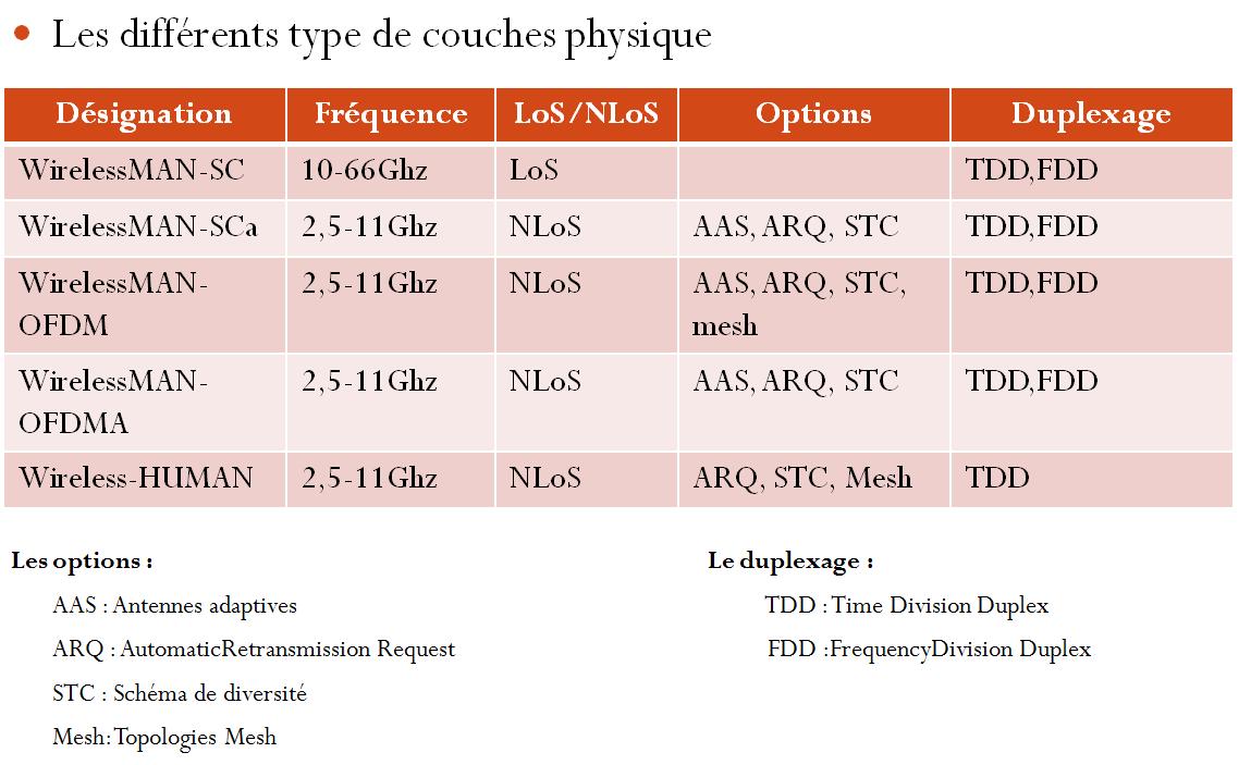 Les différents types de couches physiques
