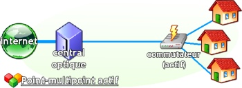 schéma architecture pmp active