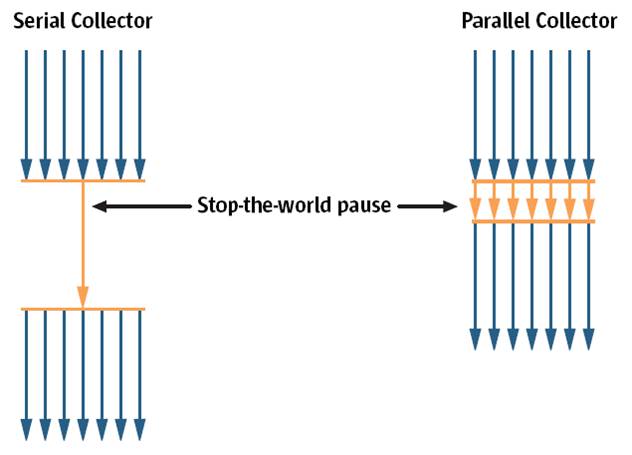 Parallel Collector