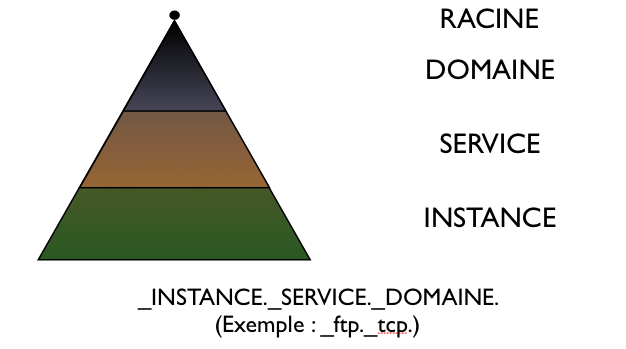 Hiérarchisation du stockage des services