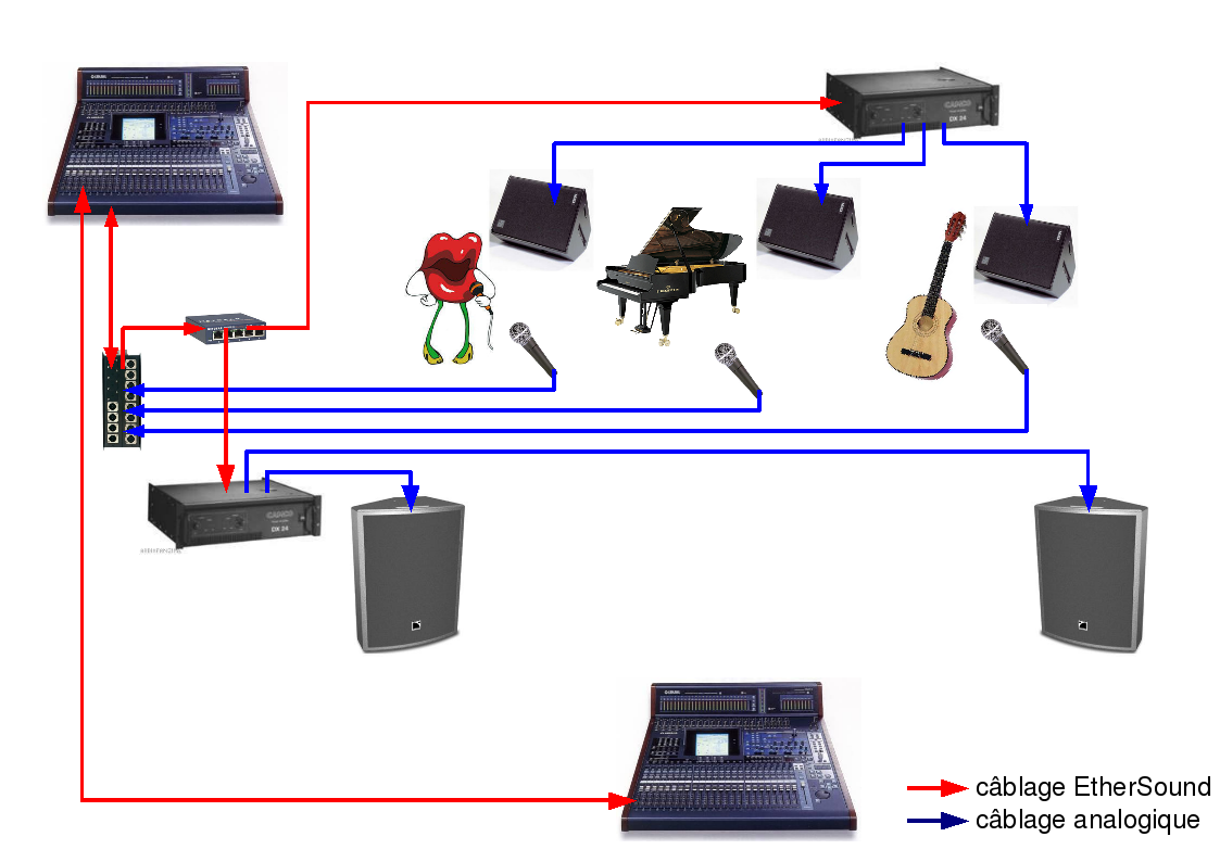 configuration de concert avec EtherSound