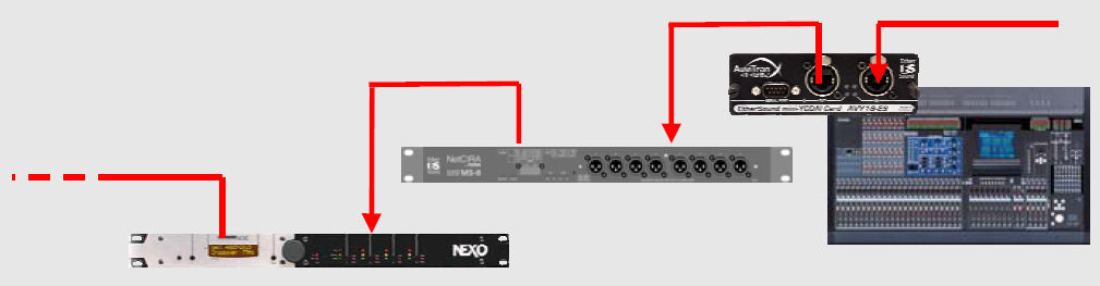 câblage EtherSound en cascade