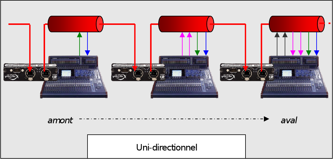 EtherSound en mode unidirectionnel