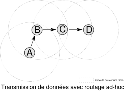 routage_adhoc